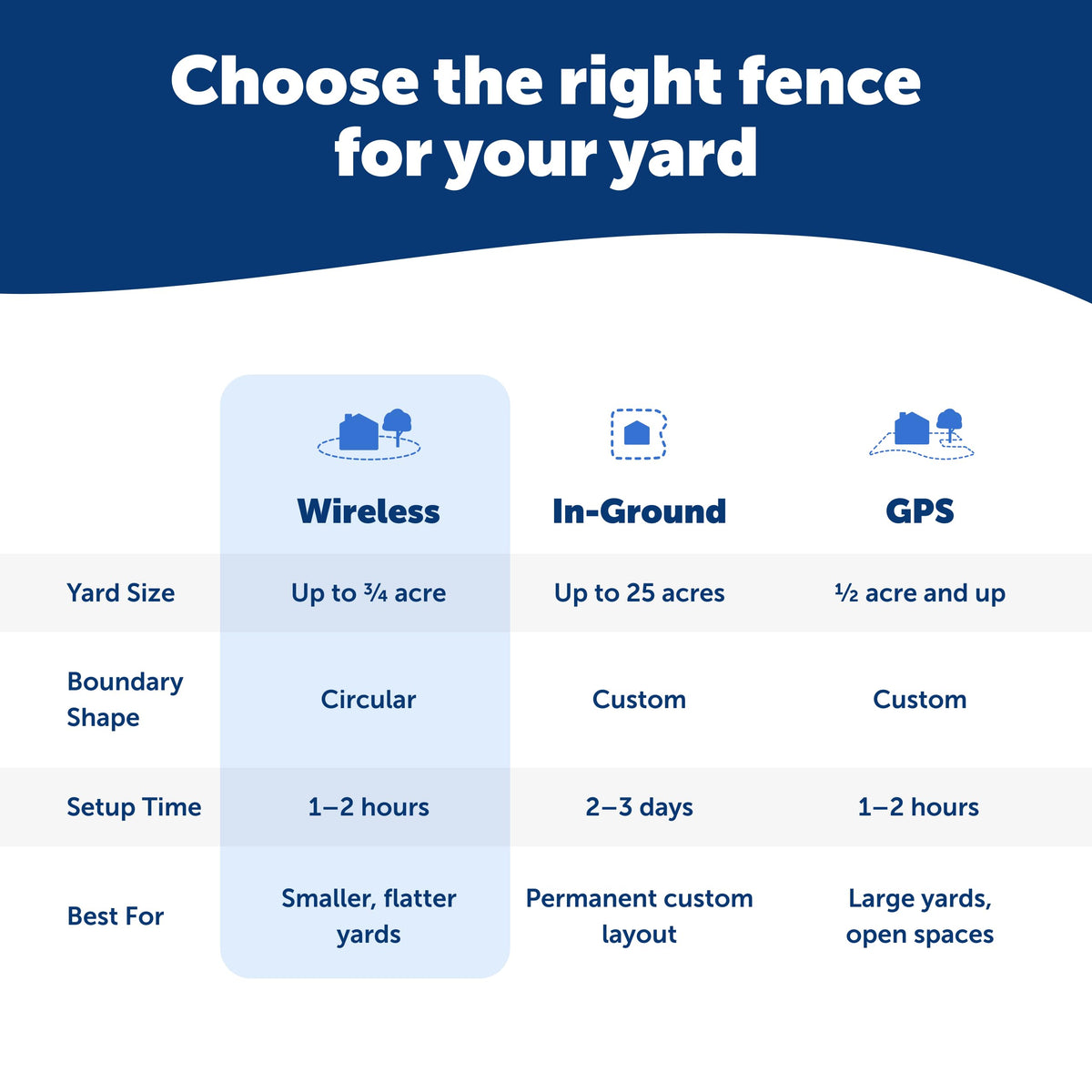 PetSafe Stay & Play Compact Wireless Dog Fence. Chosen for real quality, fits naturally into modern