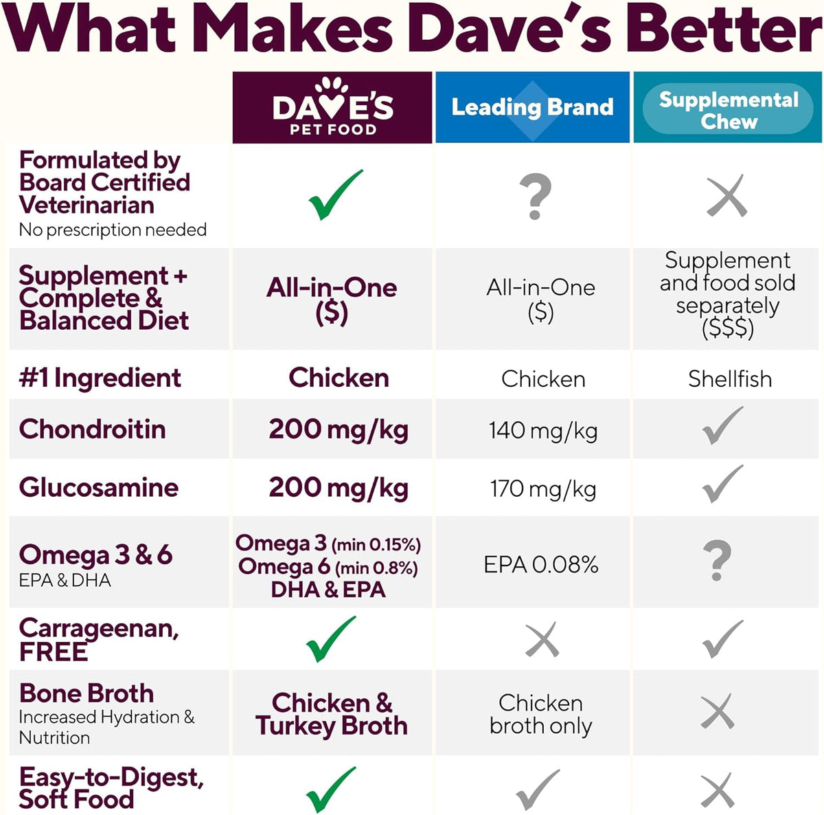 Dave's Pet Food Glucosamine Chondroitin for Dogs, Hip and Joint Support, Gluten-Free, Wet Senior