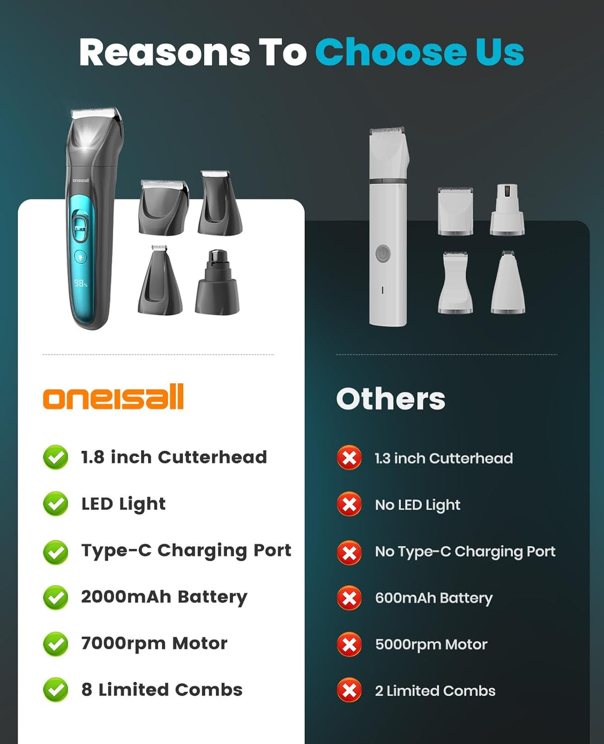 oneisall Quiet Dog Clippers for Grooming LED Light, Cordless Dog Grooming Kit 4 in 1, 2000mAh Pet