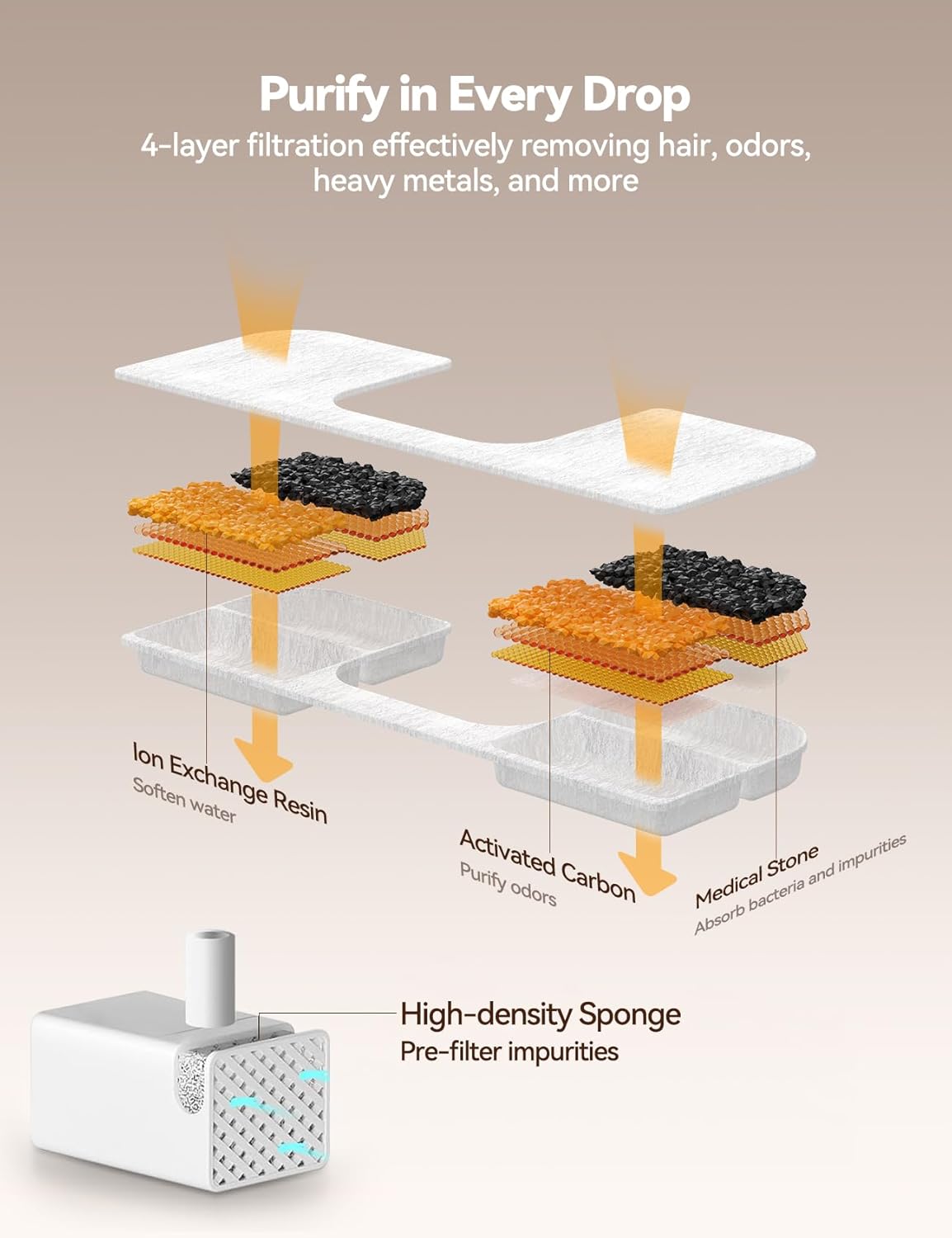 6 Pack Replacement Filters + 6 Pump Sponges for Cat Water Fountain [FN-W17] - 108oz/3.2L Pet Water