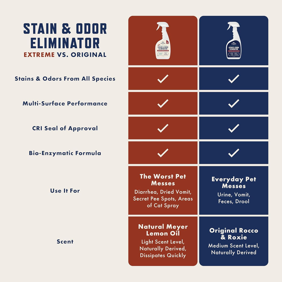 Rocco & Roxie Stain & Odor Eliminator for Strong Odor, 32oz Enzyme Pet Odor Eliminator for Home