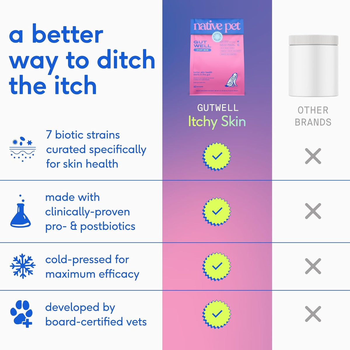 GutWell Itchy Skin - Dog Itching Skin Relief & Seasonal Allergy Itch Relief for Dogs - Promotes