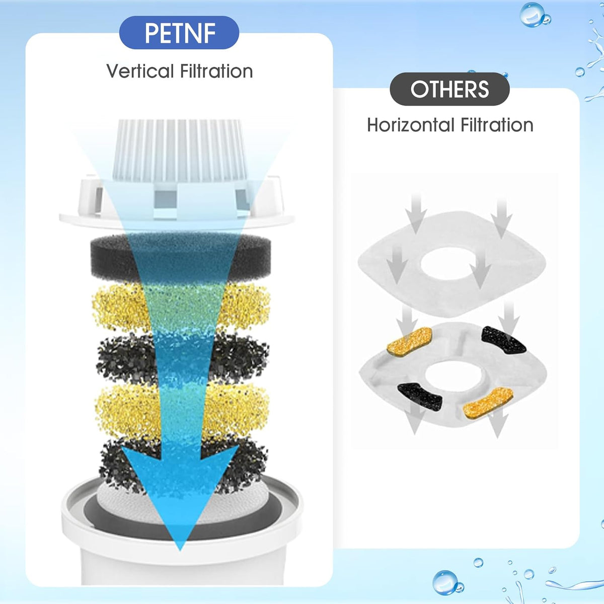 Dog Water Fountain Filters Replacement 4 Packs, 2 Months Set of Replacement Filter with 2 Sponges