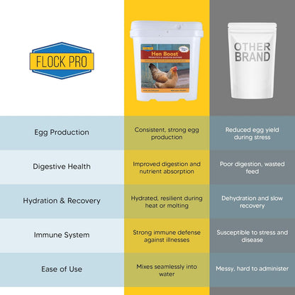 Flock PRO Hen Boost - Digestive Supplement for Hens | Chicken Vitamins and Supplements |