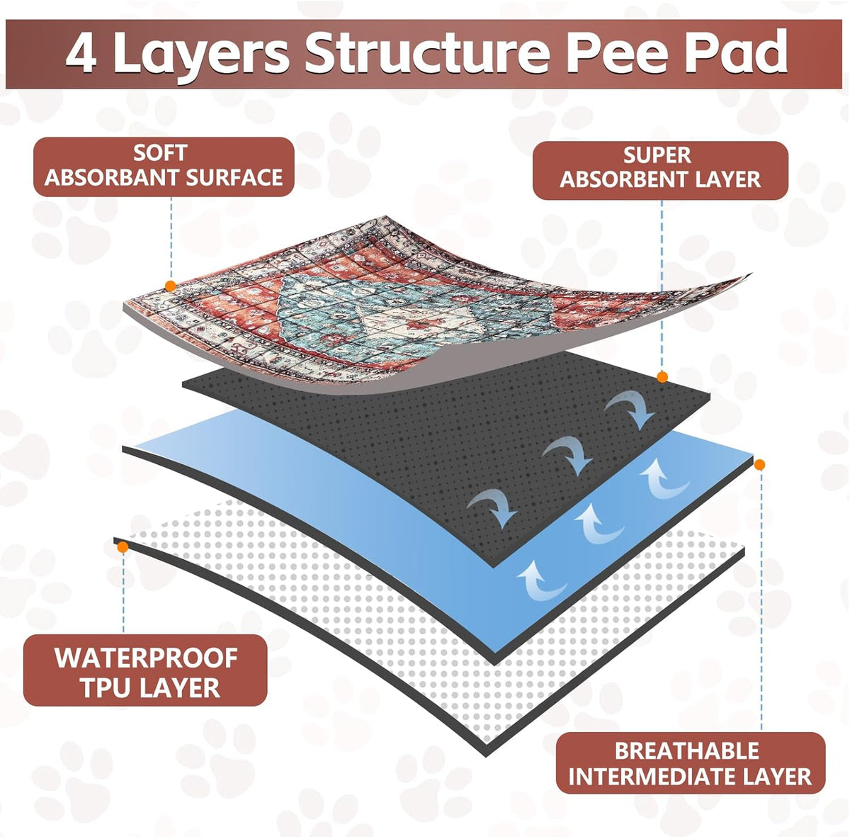 Washable Thickened Pee Pads for Dogs, 2 Pack (36"x42") Upgrade Reusable Puppy Pads with Non-Slip