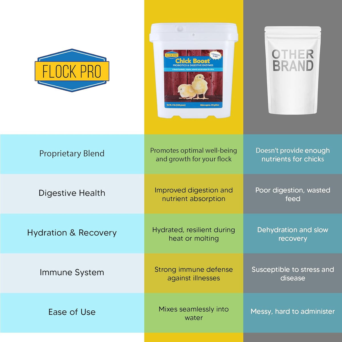 Equerry's Flock PRO Chick Boost Probiotic - Probiotics, Vitamins, Minerals and Electrolytes for