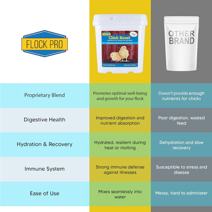 Equerry's Flock PRO Chick Boost Probiotic - Probiotics, Vitamins, Minerals and Electrolytes for