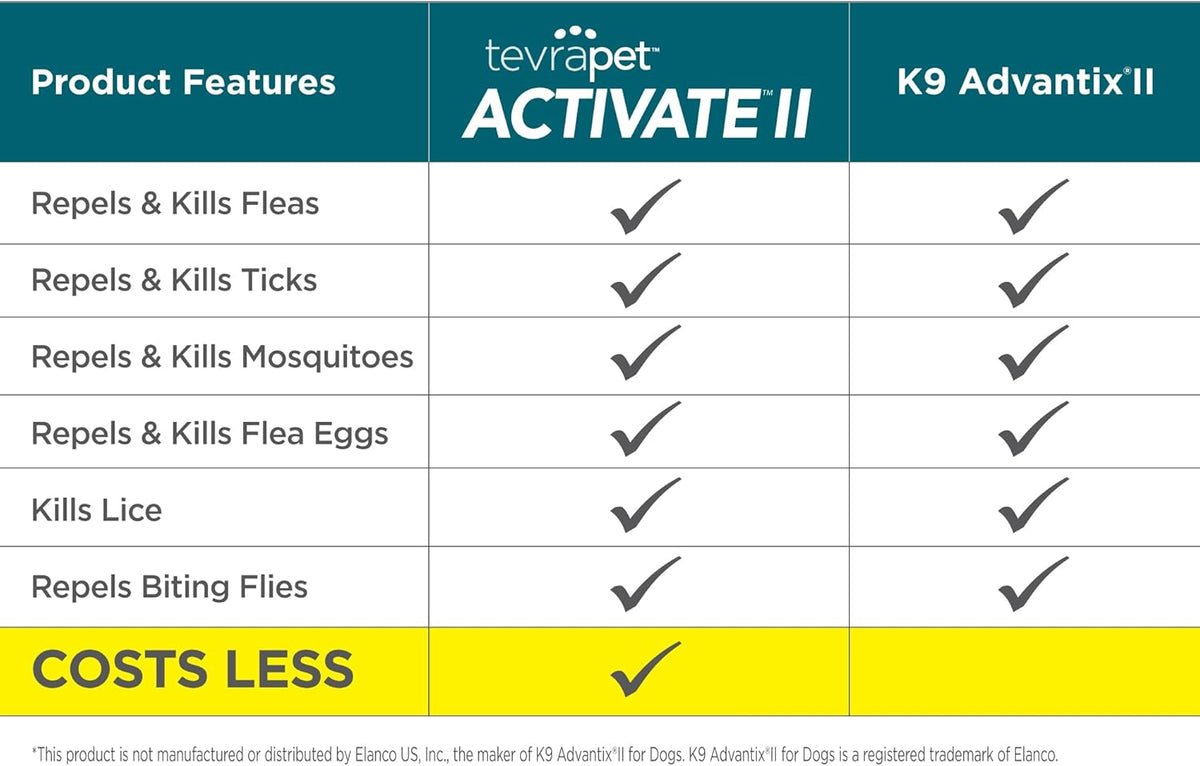 TevraPet Activate II Flea and Tick Prevention for Dogs | 4 Count | Extra Large Dogs 55+ lbs |