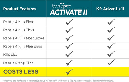 TevraPet Activate II Flea and Tick Prevention for Dogs | 4 Count | Extra Large Dogs 55+ lbs |