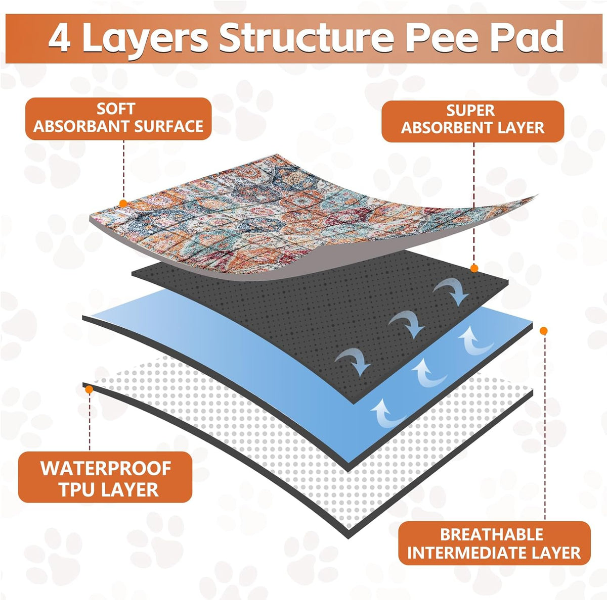 Washable Thickened Pee Pads for Dogs, 2 Pack (36"x42") Upgrade Reusable Puppy Pads with Non-Slip