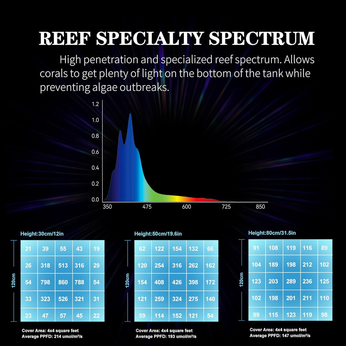 Aquarium Light - 95 Watt Sunrise Sunset Moonlight, Group Control Program Coral Reef Light Dimmable