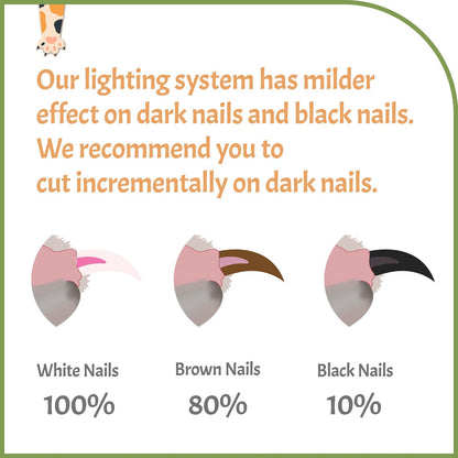 Reinvented Pet Nail Clippers for Your Pal - [USB Rechargeable] - LED Light for Bloodline | Razor