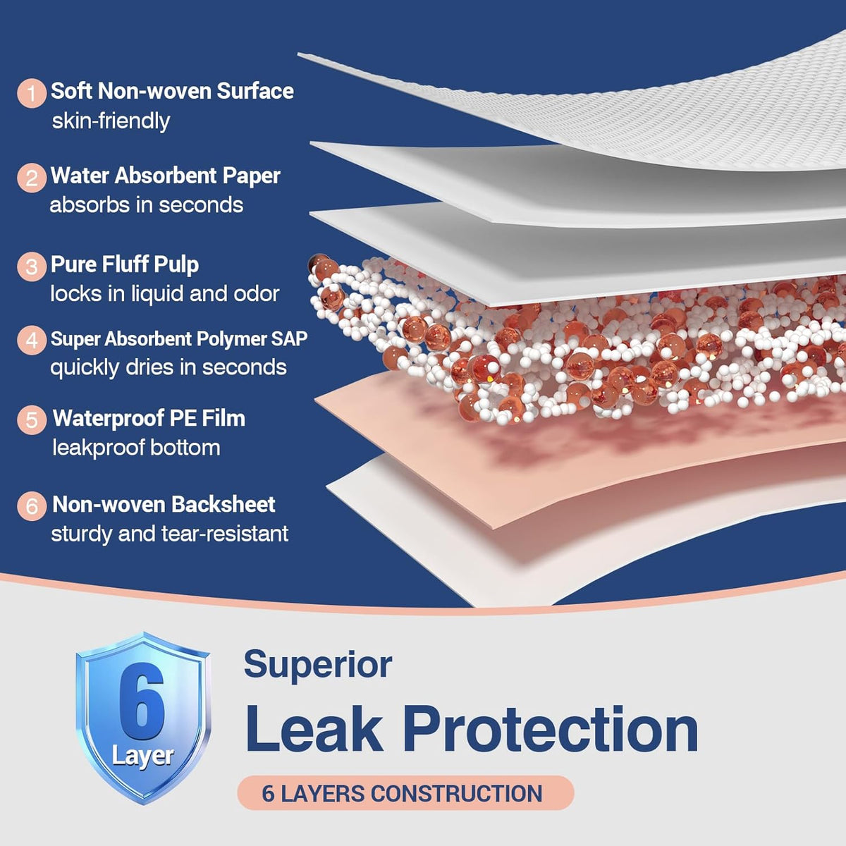 MKISS Extra Large Bed Pads 40" x 36"(100 Count), Disposable Super Absorbent Heavy Duty Incontinence