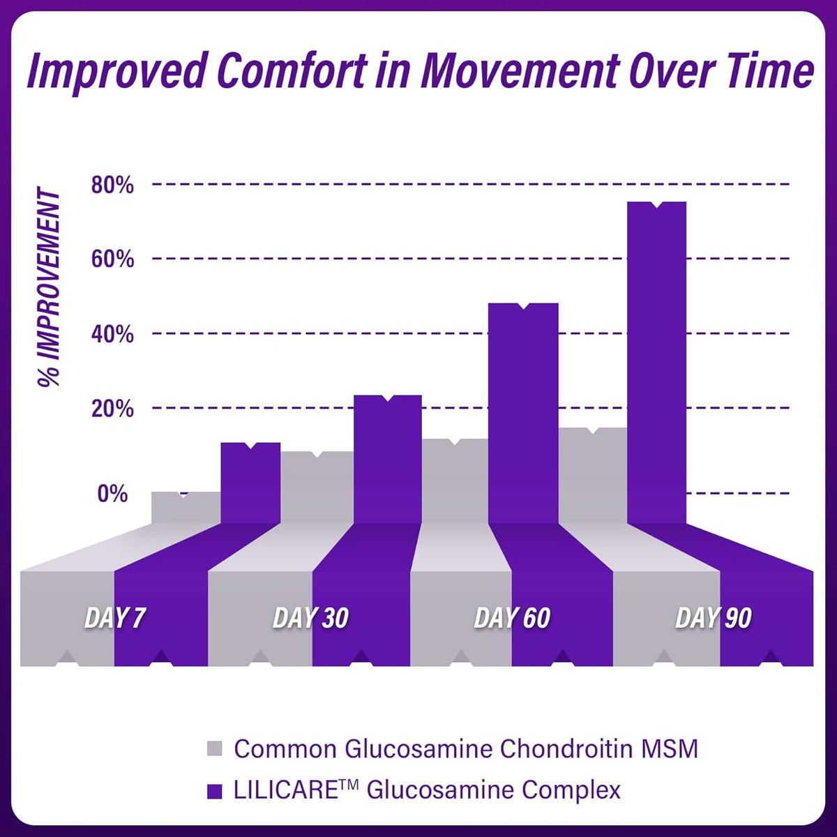 Glucosamine Chondroitin Gummies, Sugar Free Glucosamine Chondroitin MSM Supplement, Extra Strength