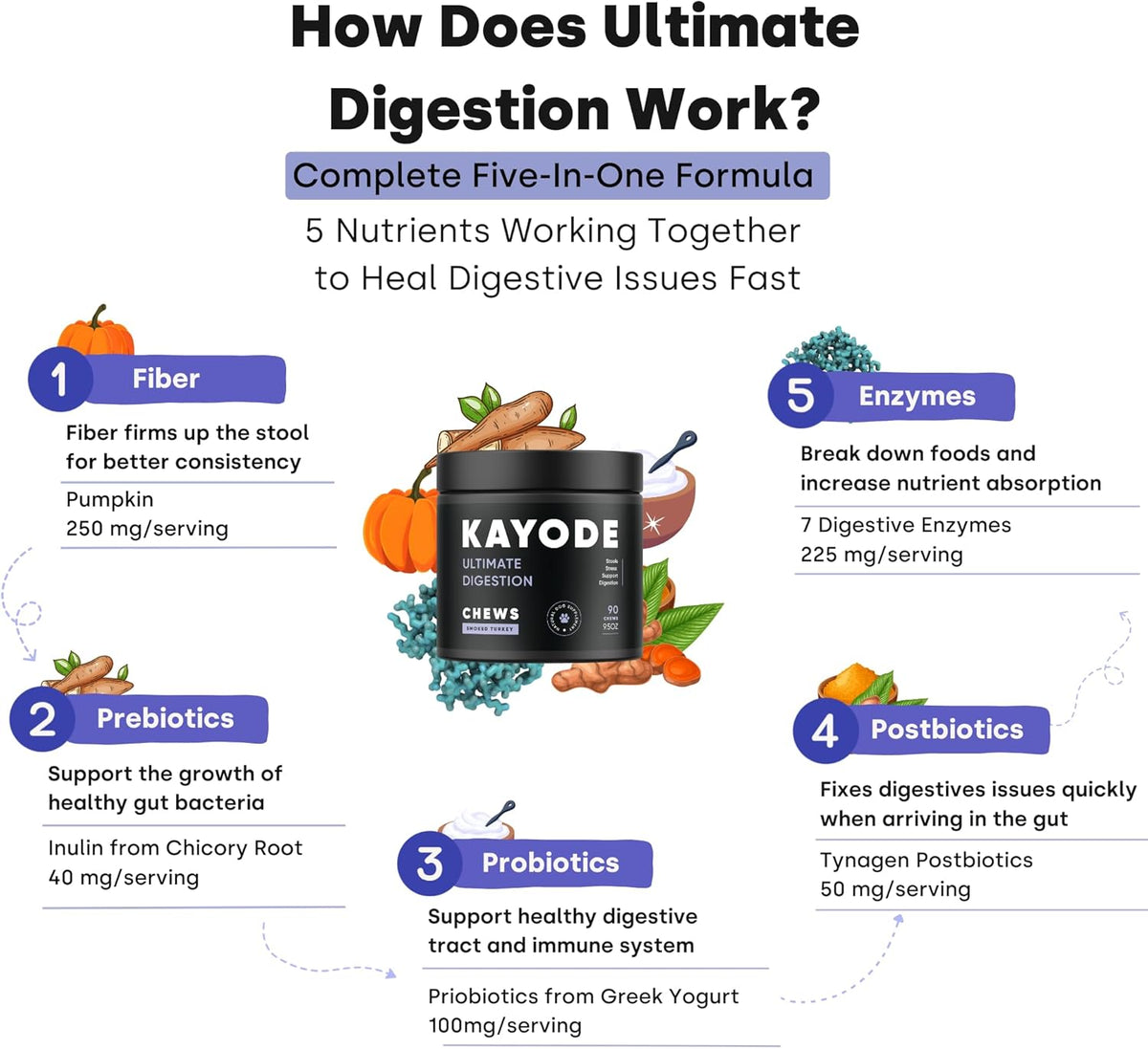 Kayode Ultimate Digestion. Fast Facting Anti Diarrhea for Dogs. Dog Fart Remedy & Dog Gas Relief.