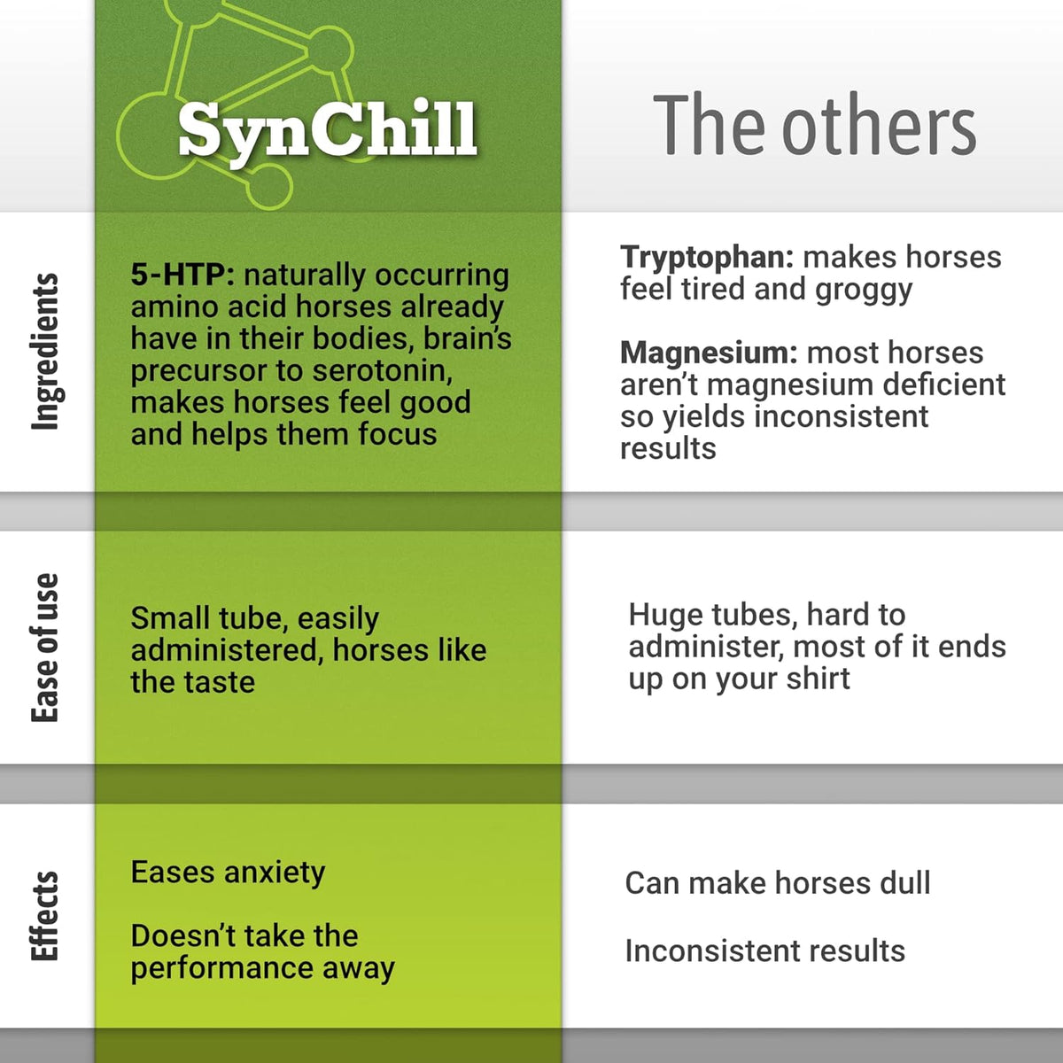 SynChill Oral Horse Calming Gel, 100% Natural & Nutritional Supplement, Lab Proven Results