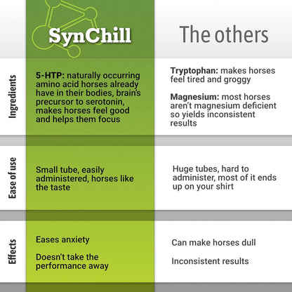 SynChill Oral Horse Calming Gel, 100% Natural & Nutritional Supplement, Lab Proven Results
