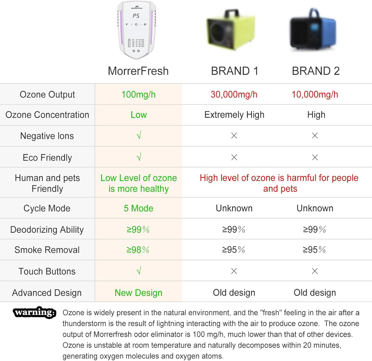 Ozone Odor Eliminator for Strong Odor 99% Cat Litter Deodorizer Dog Poof Odor Removal Air Ionizers