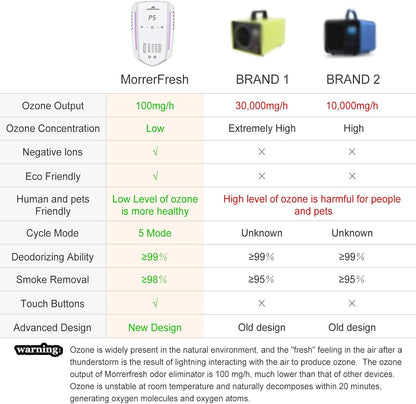Ozone Odor Eliminator for Strong Odor 99% Cat Litter Deodorizer Dog Poof Odor Removal Air Ionizers