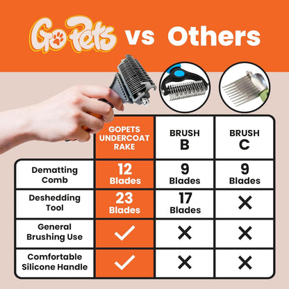 GoPets 2-Sided Dematting & Deshedding Comb for Dogs & Cats, Versatile Undercoat Detangler Brush for