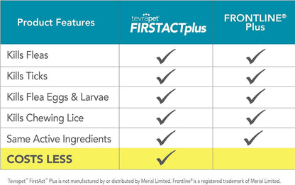 FirstAct Plus Flea Treatment for Dogs, Small Dogs 5-22 lbs, 6 Doses, Same Active Ingredients as