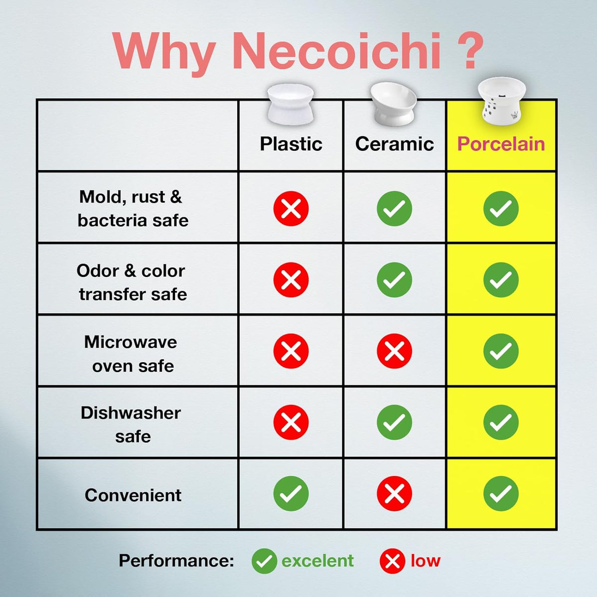 Necoichi Raised Stress Free Cat Food Bowl, Elevated, Backflow Prevention, Dishwasher and Microwave