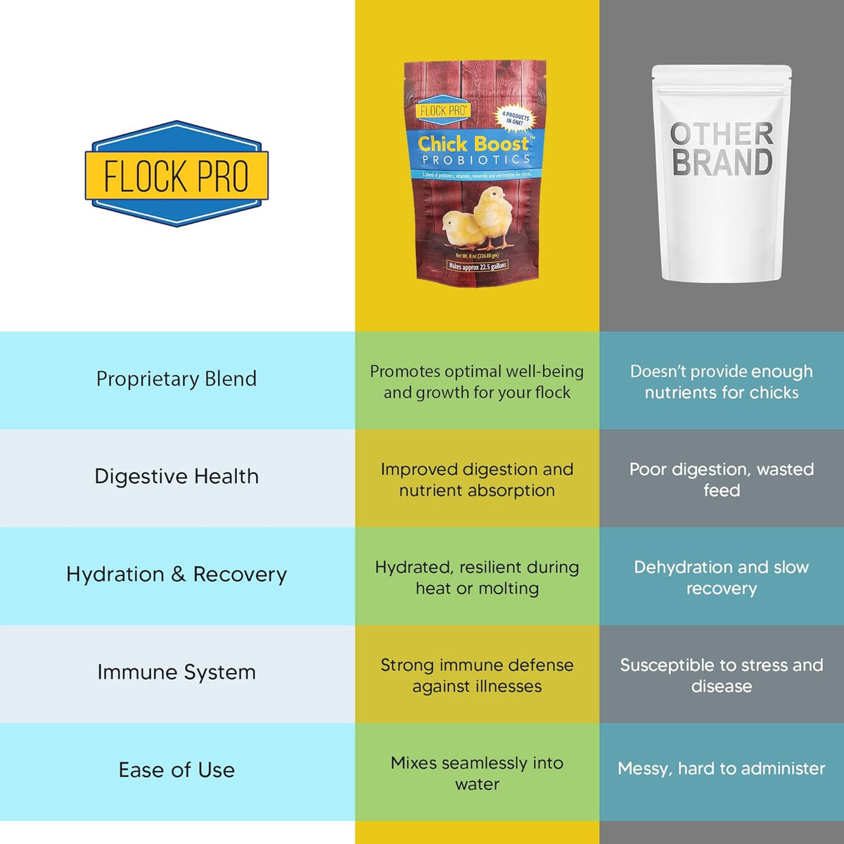 Equerry's Flock PRO Chick Boost Probiotic - Probiotics, Vitamins, Minerals and Electrolytes for