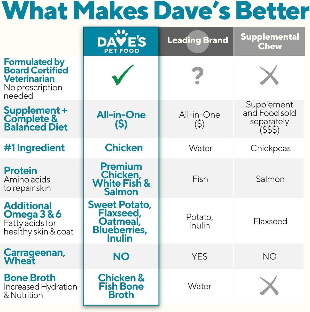 Dave's Pet Food Sensitive Skin Dog Food for Skin and Coat (Chicken & Sweet Potato), Wet Canned