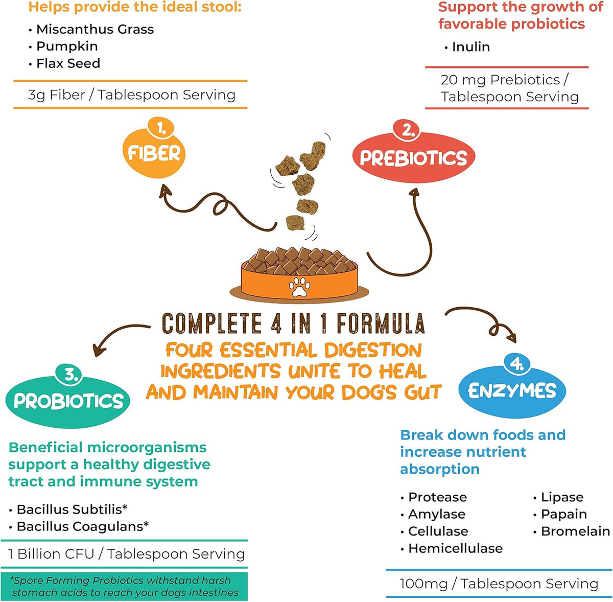 Perfect Poop Digestion & General Health Supplement for Dogs: Fiber, Prebiotics, Probiotics &