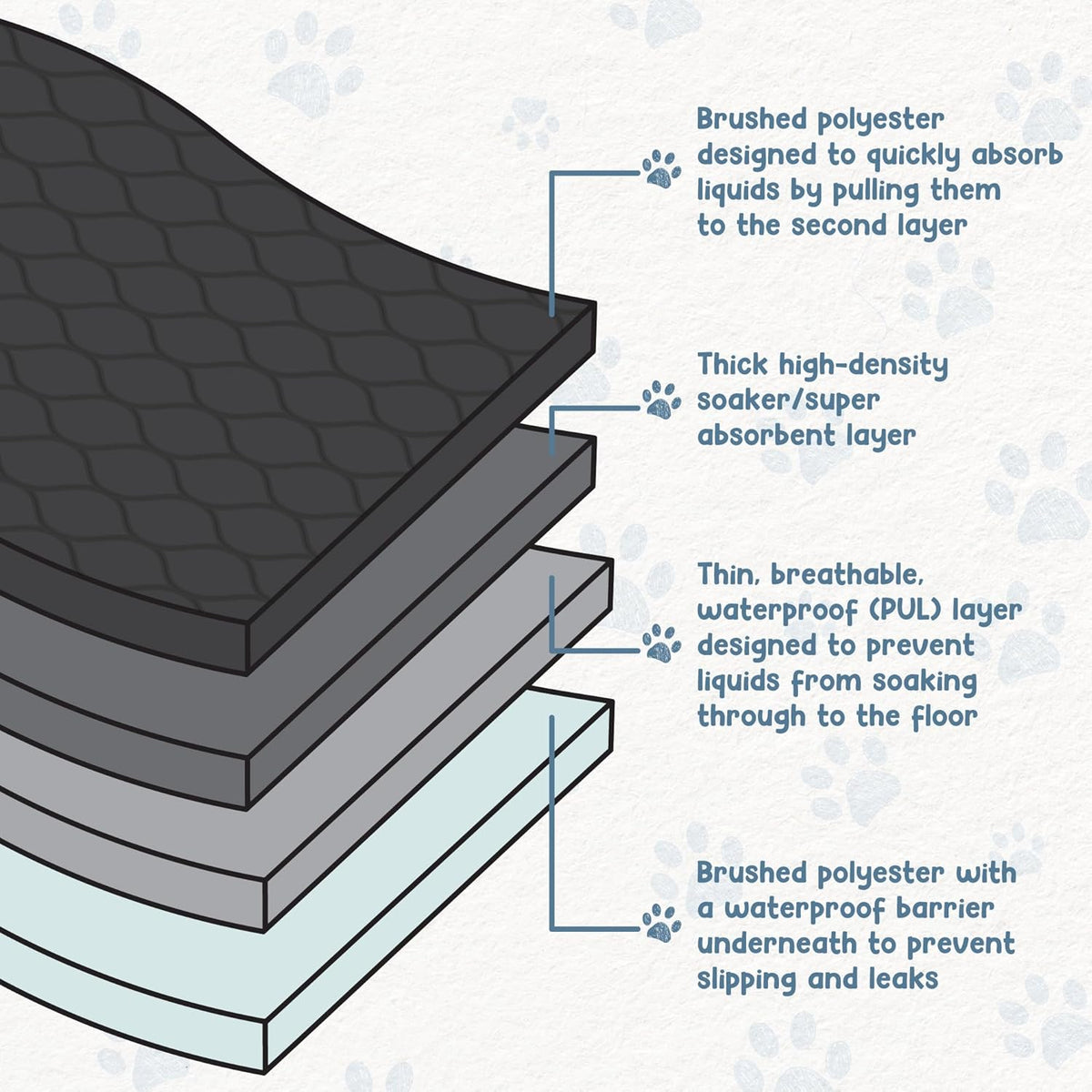 EZwhelp Reusable Dog Pee Pads, Washable Waterproof Mats for Dog Potty Training or Whelping Pads